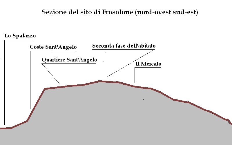 sezione nord-sud