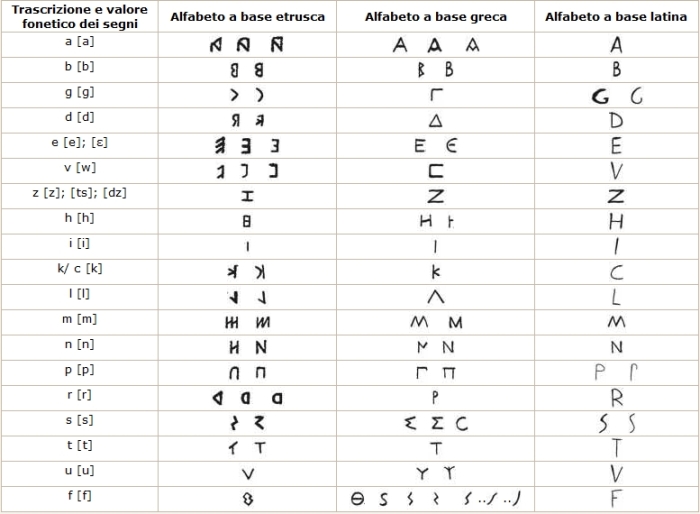compoarazione dell'osco con i segni dell'etrusco, del greco e del latino